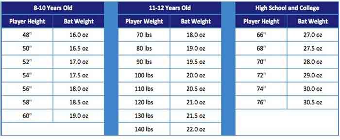 Baseball Bat weight chart guide